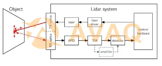 Structure of LIDAR